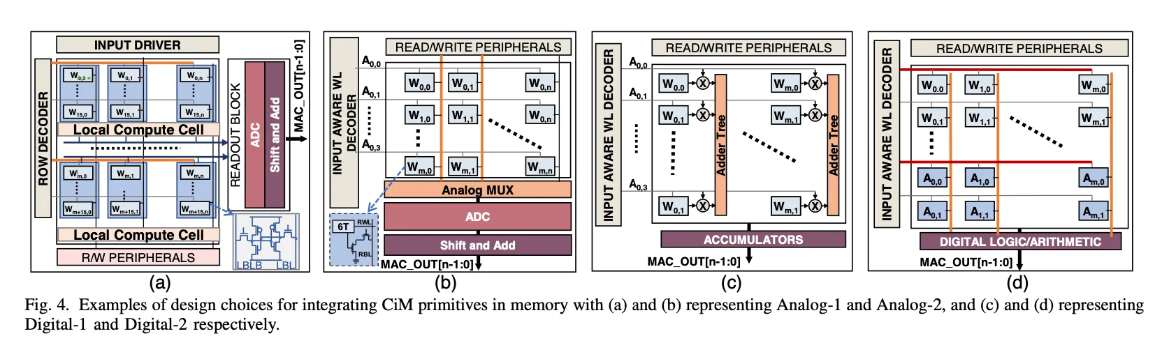 WWW: What, When, Where to Compute-in-Memory | 起居室老虎